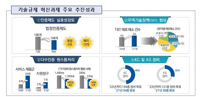 인도 화학물질 인증심사 지연 해소 등 해외 기술규제 56건 해결