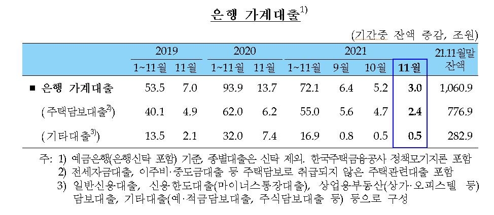 규제·금리 압박에 가계대출 증가세 주춤…11월 은행권 3조원↑