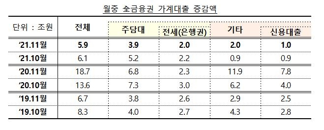 규제·금리 압박에 가계대출 증가세 주춤…11월 은행권 3조원↑