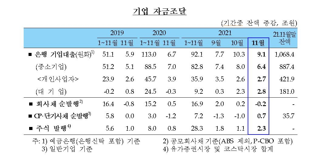 규제·금리 압박에 가계대출 증가세 주춤…11월 은행권 3조원↑