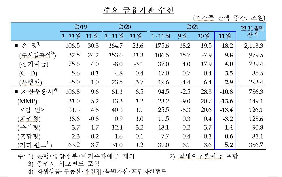 규제·금리 압박에 가계대출 증가세 주춤…11월 은행권 3조원↑