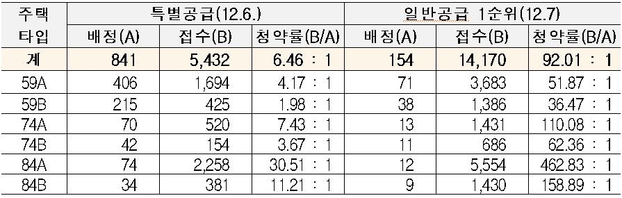 세종시 산울동 LH 아파트 1순위 마감…일반공급 경쟁률 92대 1