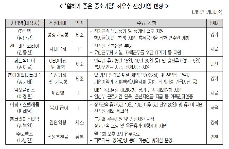 주4일 근무-전직원 스톡옵션…633곳 '일하기 좋은 중소기업' 선정