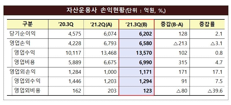 자산운용사 3분기도 역대 최대 순익…수수료수익 4.7%↓