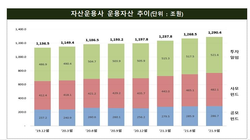 자산운용사 3분기도 역대 최대 순익…수수료수익 4.7%↓