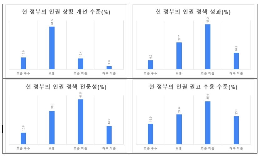 인권 전문가들 "정부 인권정책 전반적으로 미흡" 평가