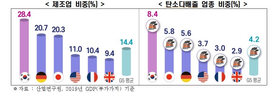 2050년 탄소중립 목표지만…전경련 "韓, 감축여건 '5중고' 처해"