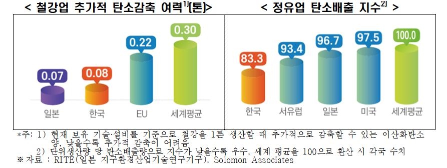 2050년 탄소중립 목표지만…전경련 "韓, 감축여건 '5중고' 처해"