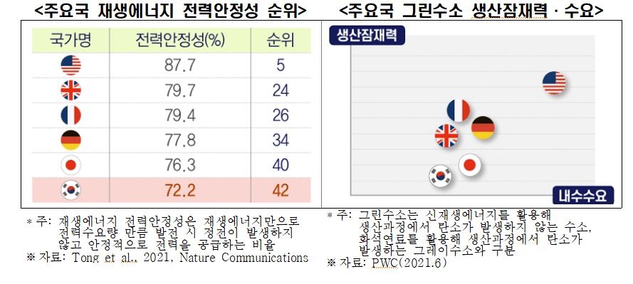 2050년 탄소중립 목표지만…전경련 "韓, 감축여건 '5중고' 처해"