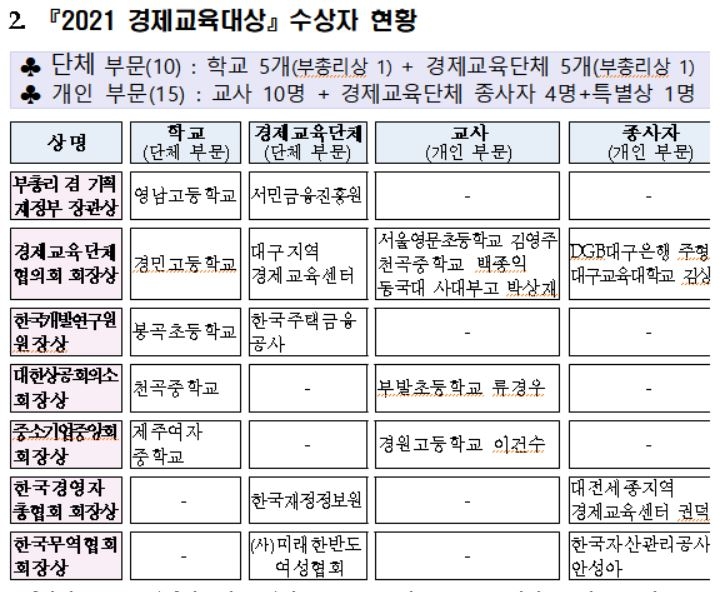 경제교육대상 부총리상에 대구 영남고·서민금융진흥원