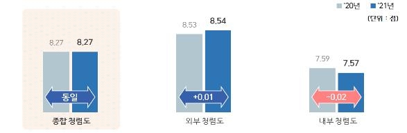 경찰, 청렴도평가서 중앙부처중 '꼴찌'…LH도 최하등급