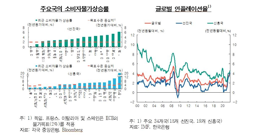 한은 "글로벌 물가 1%p 뛰면 한국 물가 0.26%p 올라"