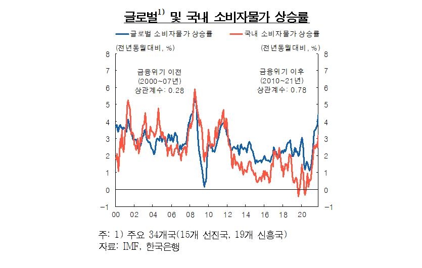 한은 "글로벌 물가 1%p 뛰면 한국 물가 0.26%p 올라"