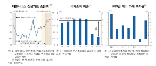 한은 "민간소비, 내년 상반기까지 강한 회복세 전망"(종합)