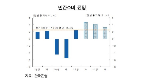 한은 "민간소비, 내년 상반기까지 강한 회복세 전망"(종합)