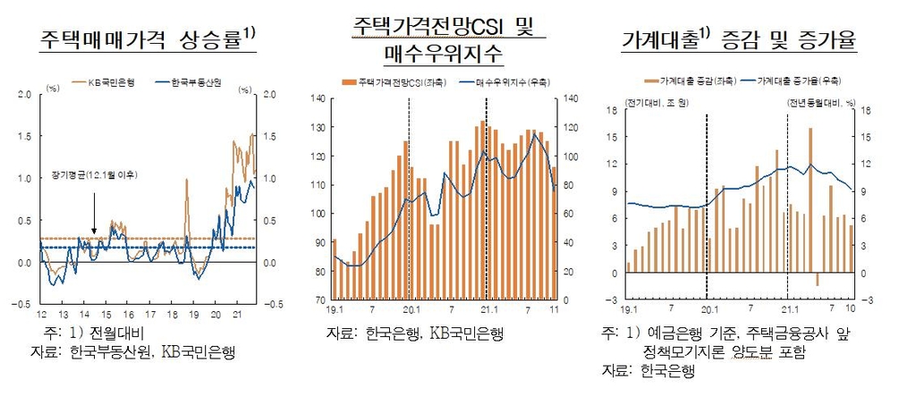 한은 "가계대출 수요 여전히 커…둔화 지속될지 지켜봐야"