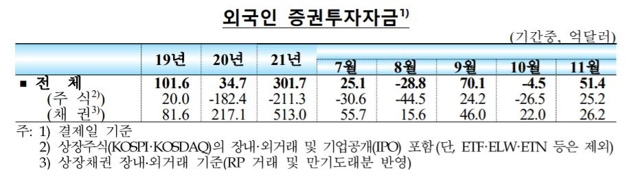 외국인, 11월 한국 주식 약 3조원 순매수…한달만에 '사자'