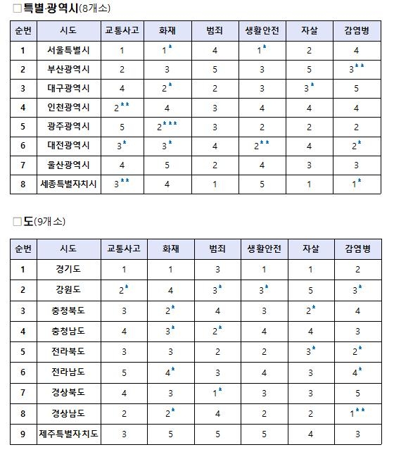 코로나19 영향 작년 자살·교통사고·범죄 사망자 모두 줄었다