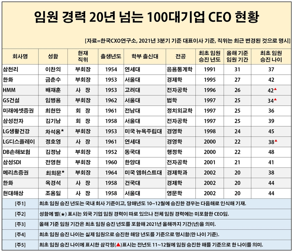 100대기업 CEO 중 최장수 임원은 삼천리 이찬의…임원만 31년째