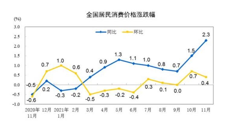 중국 11월 소비자물가 2.3% 상승…15개월만 최고