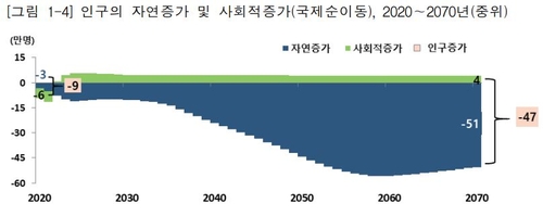 한국 인구 올해 첫 감소…인구절벽 시계 8년 빨라진다