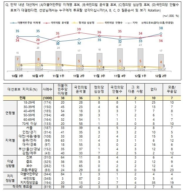 "이재명 38% 윤석열 36%…이재명, 5%p 상승하며 순위 역전"