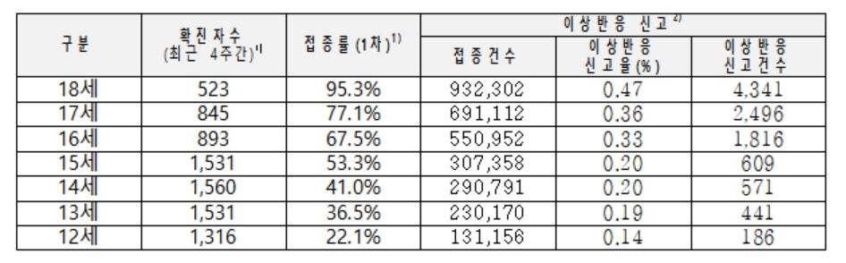 청소년 백신 이상반응 신고율 성인보다 낮아…중증 신고율도↓