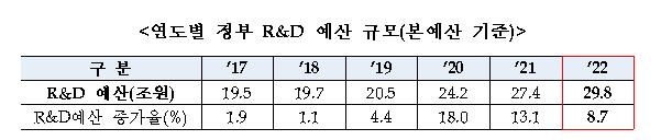 내년 정부 R&D 예산 29조7천770억원…정부 총지출 4.9% 차지