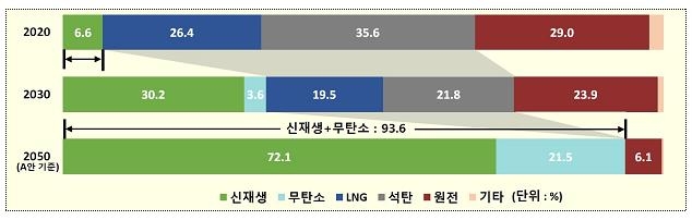 에너지분야 탄소중립에 2025년까지 94조 투자…2050 재생에너지 70%로