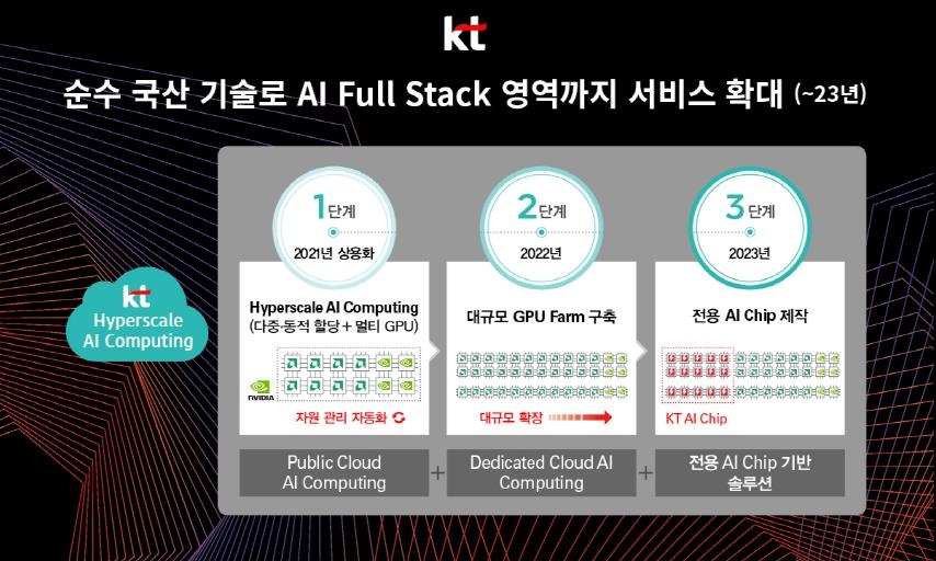 AI 개발 인프라도 빌려 쓴다…KT 하이퍼스케일 AI컴퓨팅 출시