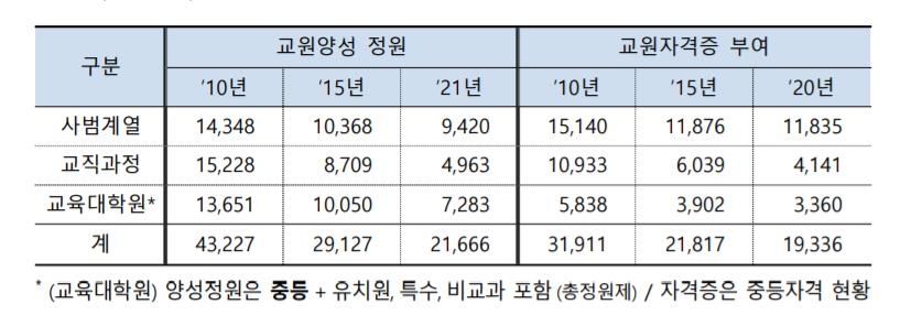 중등교원 양성 규모 줄인다…사범대 나와야만 국영수 교사된다