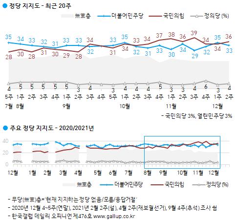 갤럽 "국민의힘 36% vs 민주당 33%…3주째 3%p 이내 접전"