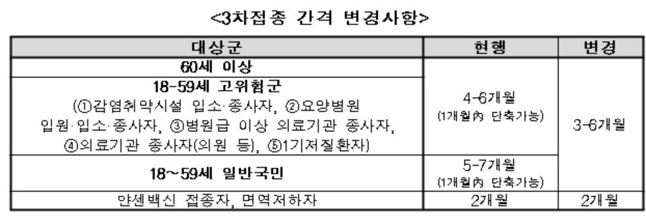 유행 확산세에 3차접종 간격 6개월→4∼5개월→3개월로 또 단축