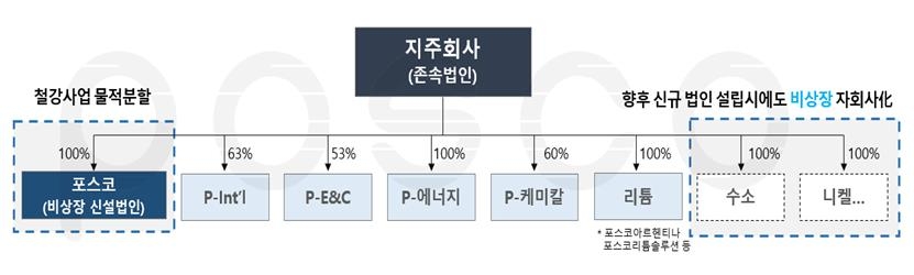 포스코, 지주회사 전환 확정…"2030년 기업가치 3배 목표"(종합)