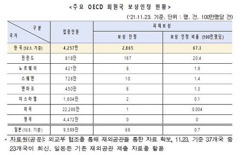 인과성 불충분해도 코로나19 백신접종 사망자에 위로금 5천만원(종합)