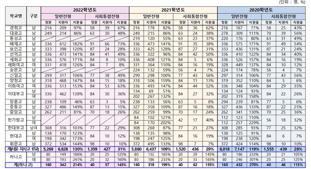 서울 자사고 경쟁률 1.3대 1, 외고 1.27대 1…작년보다 상승