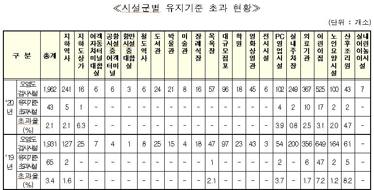 다중이용시설 실내오염도 유지기준 초과 시설 40%가 어린이집