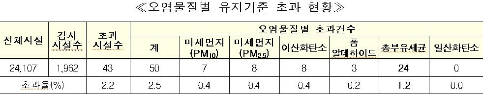 다중이용시설 실내오염도 유지기준 초과 시설 40%가 어린이집