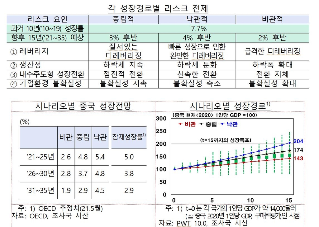 한은 "중국 경제, 2035년까지 연 3%대 후반 성장 예상"