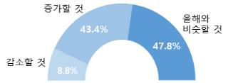 수출기업 10곳 중 9곳 "내년에도 물류비 부담" 걱정