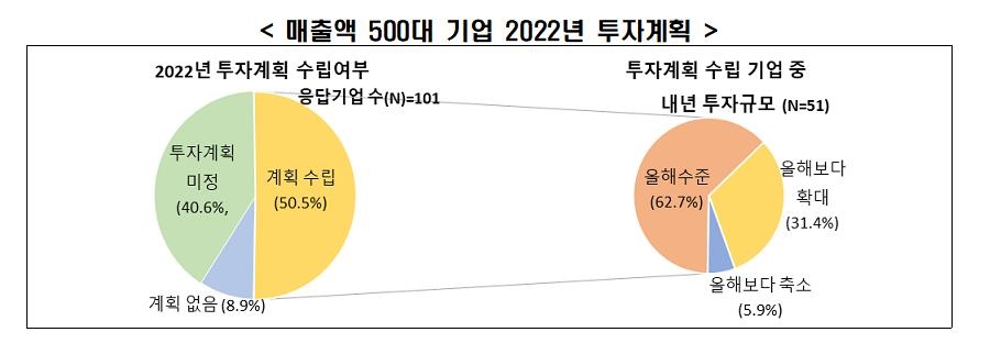 전경련 "대기업 절반, 내년 투자계획 없거나 미정"