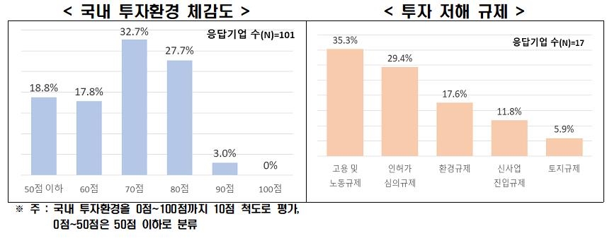 전경련 "대기업 절반, 내년 투자계획 없거나 미정"