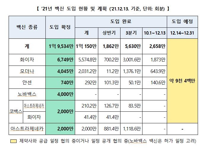 직계약 화이자 코로나19 백신 114만8천회분 내일 도착