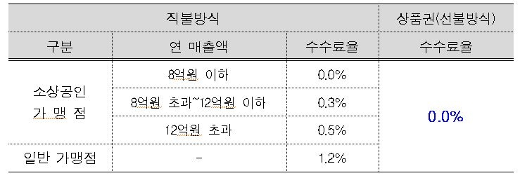 서울사랑상품권 가맹점 26만→53만 확대…결제수수료는 0원