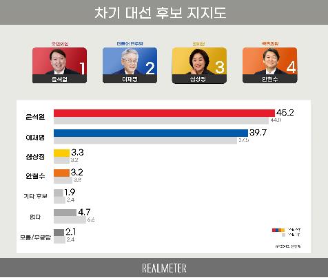 "KSOI 윤석열 42% 이재명 40.6%…리얼미터 尹 45.2% 李 39.7%"