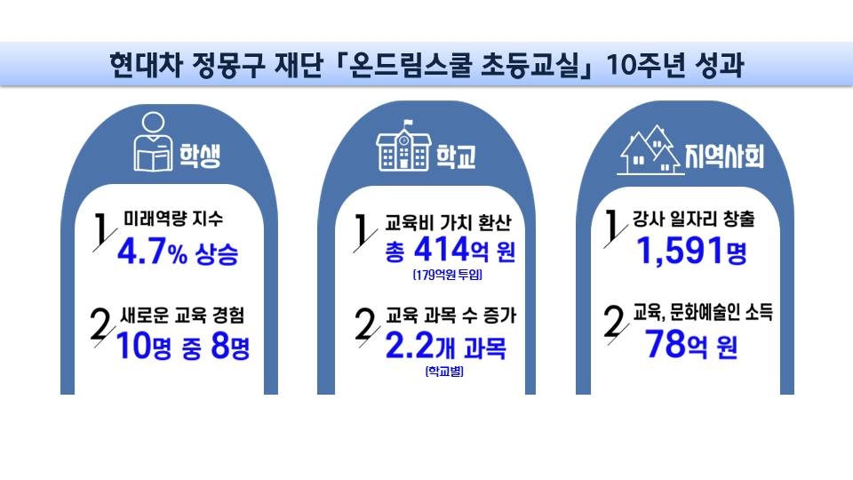 10돌 맞은 정몽구 재단 온드림스쿨 초등교실…414억원 가치창출