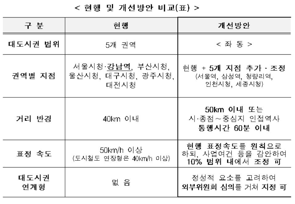 광역철도 지정기준 바뀐다…중심지점 5곳 추가·반경 확대