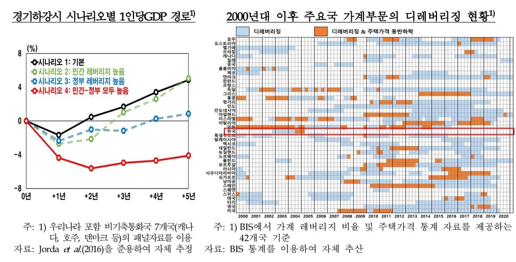 한은 "한국 가계부채 16년째 증가세…세계적으로 이례적 현상"