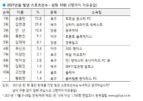 손흥민, 5년 연속 '한국 빛낸 올해의 스포츠선수' 1위