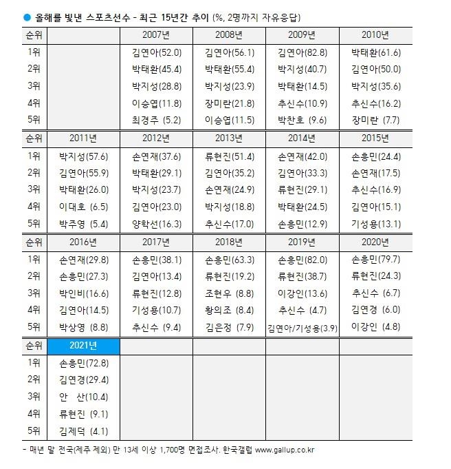 손흥민, 5년 연속 '한국 빛낸 올해의 스포츠선수' 1위